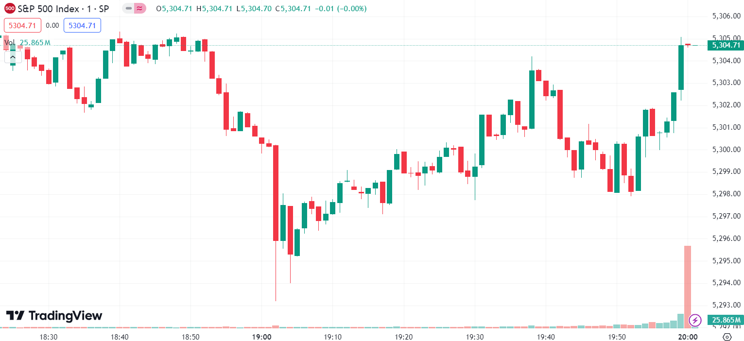 (S&P 500 Index, 1-day chart) 