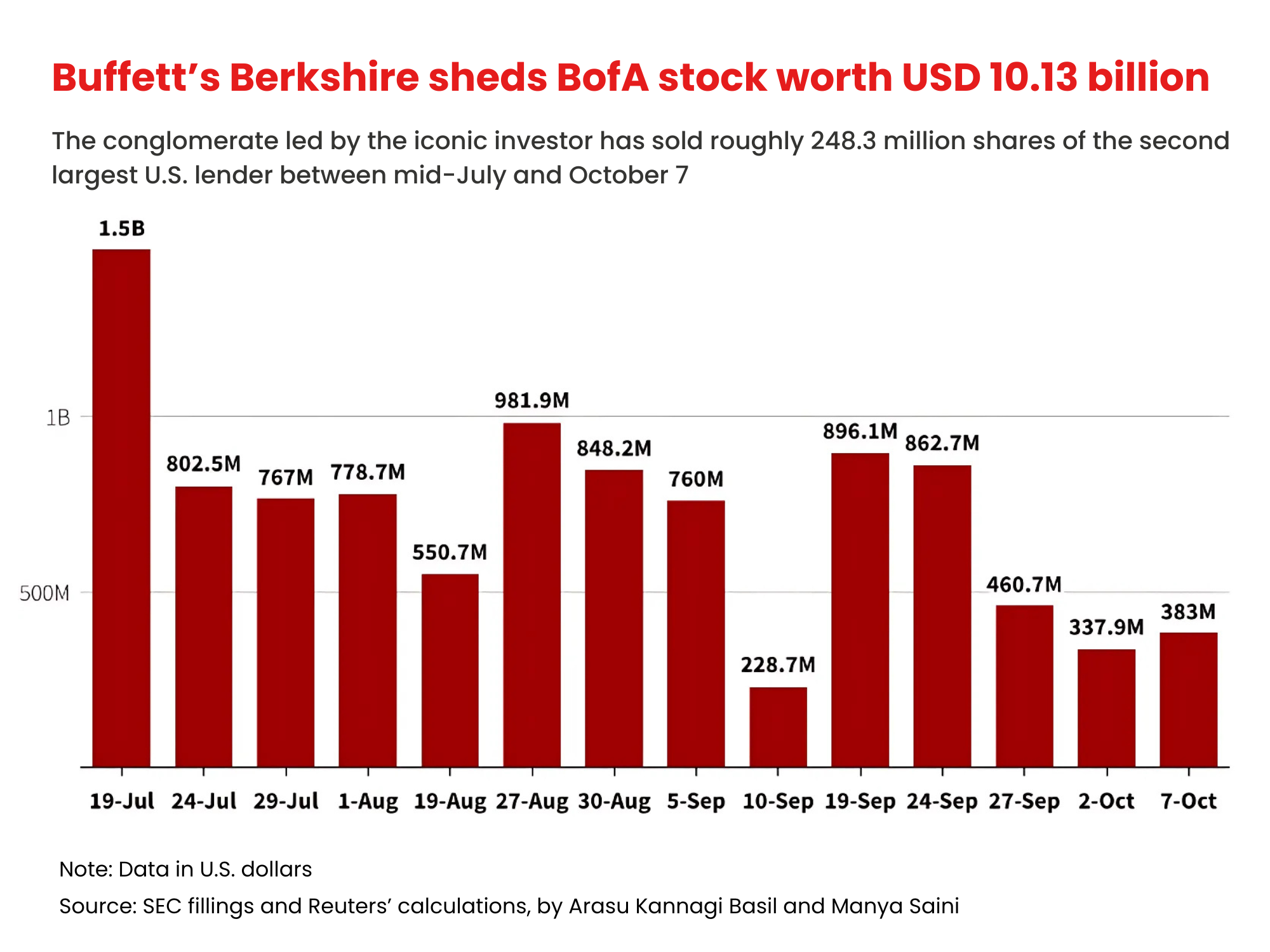 Buffett’s Berkshire sheds BofA stock worth USD 10.13 billion 

Image Source: Reuters 