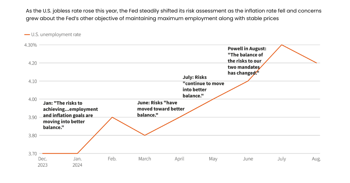 Line chart of the U.S. unemployment rate. 

Source: Bureau of Labor Statistics, U.S. Federal Reserve, Reuters 