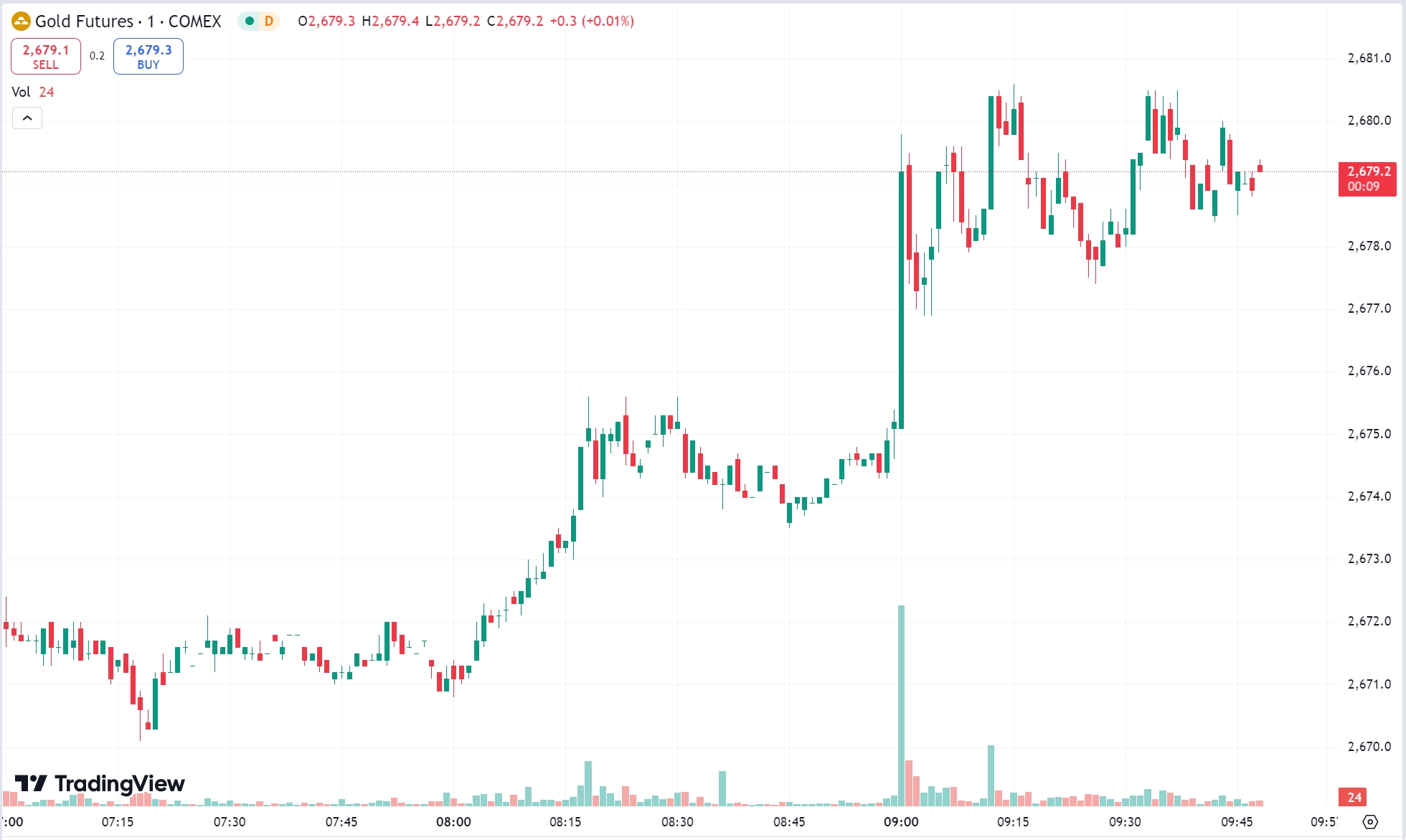 Gold Prices Soar While Oil Futures Rebound Amid Geopolitical Risks