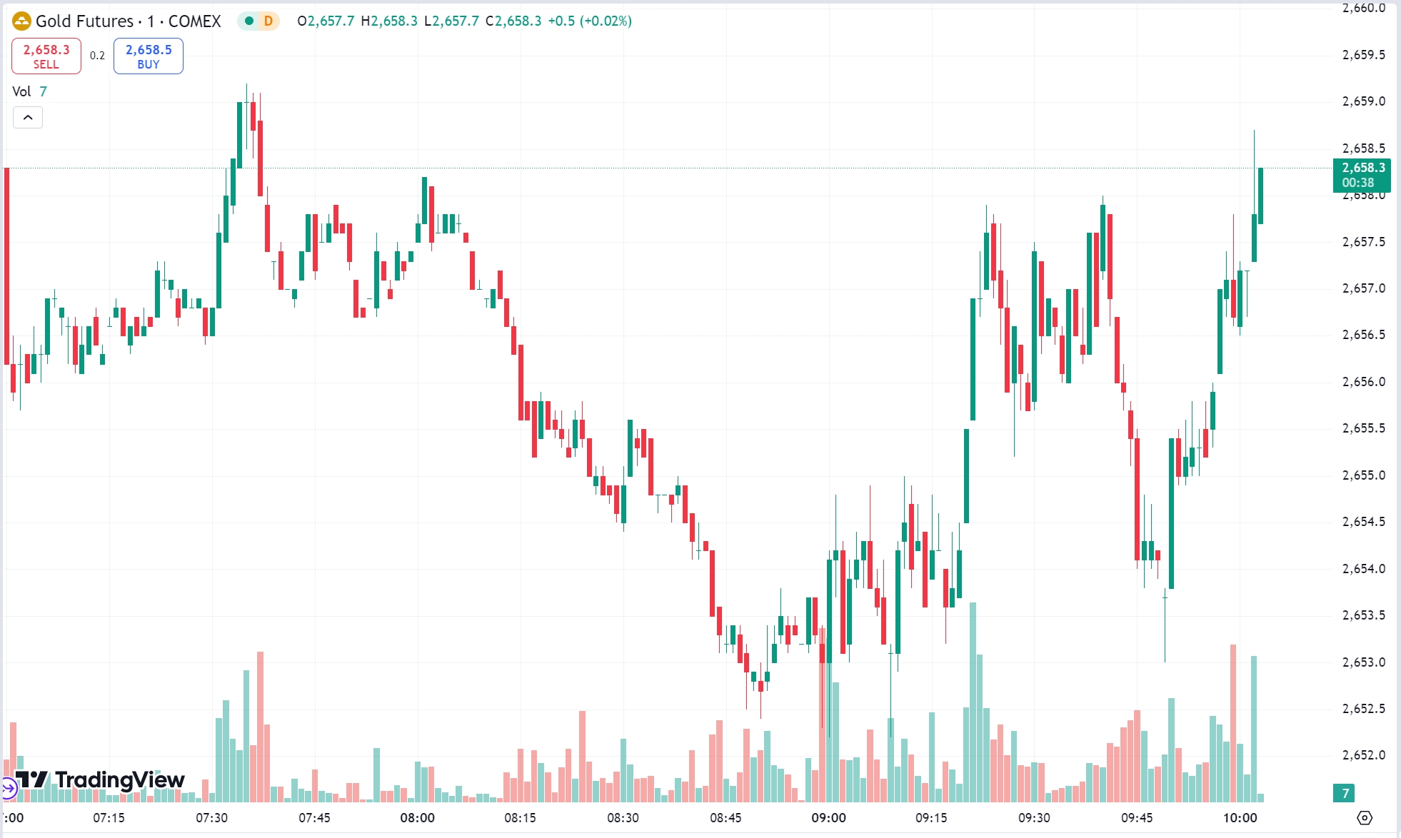 Gold Gains 0.3% as Risk Demand Eases; Oil Prices Slip