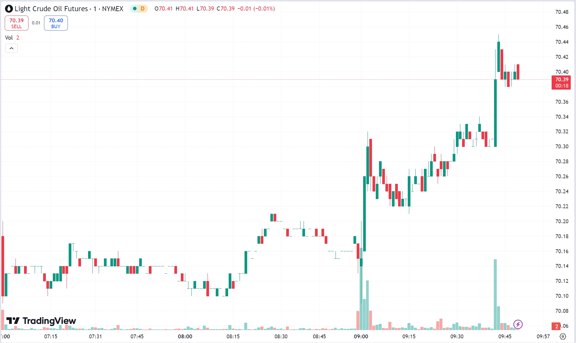 Gold Prices Soar While Oil Futures Rebound Amid Geopolitical Risks