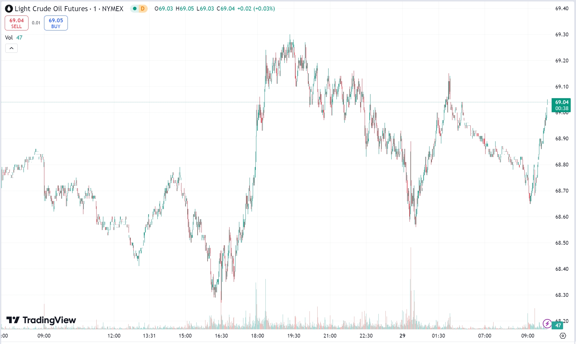 Gold Prices Edge Higher on Geopolitical Tensions; Oil Gains