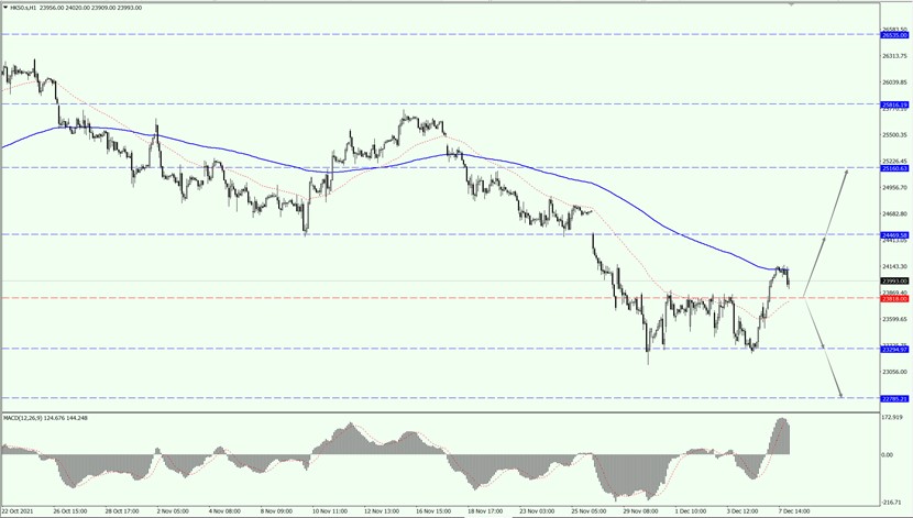 Heng Seng Index rebounded 