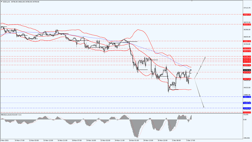 Dow Jones fell on last Friday