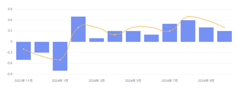 行业动态 | 中国央行发布三季度货政报告，10 月 CPI、PPI 出炉