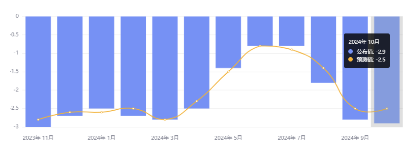 行业动态 | 中国央行发布三季度货政报告，10 月 CPI、PPI 出炉