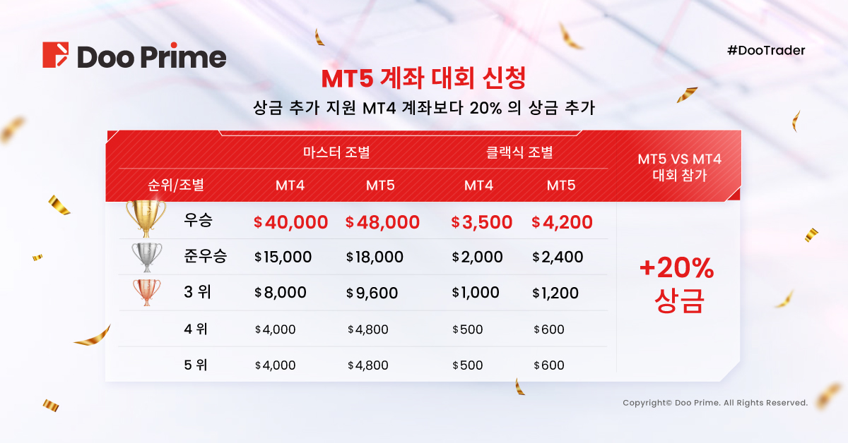 Doo Prime #DooTrader 자선 거래대회 최고 수익률 500% 돌파! 