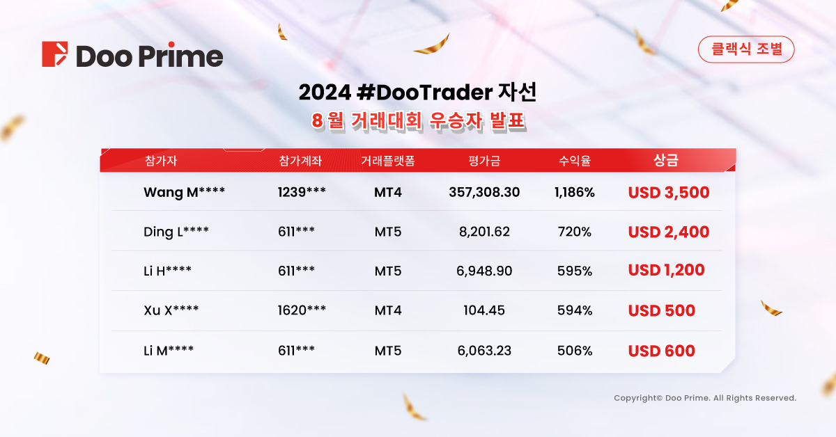 2024 # DooTrader 자선 8월 트레이드대회 우승자, 단일 포지션 13만 달러 수익!